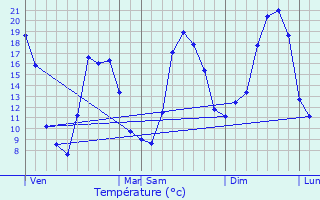 Graphique des tempratures prvues pour Moissac-Valle-Franaise