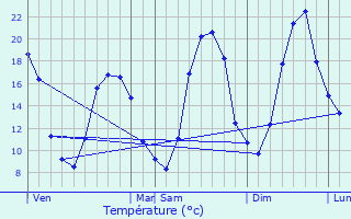 Graphique des tempratures prvues pour Villars-les-Dombes