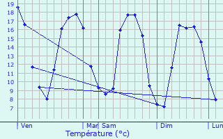 Graphique des tempratures prvues pour Caudebec-ls-Elbeuf