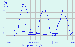 Graphique des tempratures prvues pour Le Grais