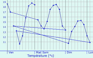 Graphique des tempratures prvues pour Pont-sur-Vanne