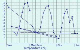 Graphique des tempratures prvues pour Andelu