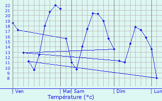 Graphique des tempratures prvues pour Andouque