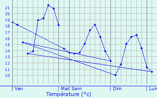 Graphique des tempratures prvues pour Germfontaine