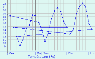 Graphique des tempratures prvues pour Saint-Martial-sur-N