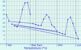 Graphique des tempratures prvues pour Dunires