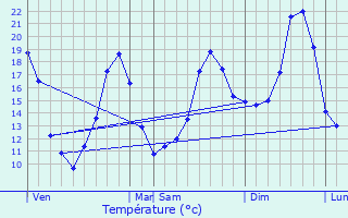 Graphique des tempratures prvues pour Peujard