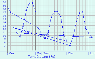 Graphique des tempratures prvues pour Trouans