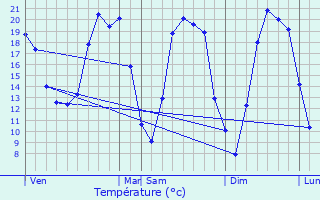 Graphique des tempratures prvues pour Saint-Amand-les-Eaux