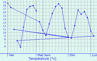 Graphique des tempratures prvues pour Somain