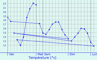 Graphique des tempratures prvues pour Vrines