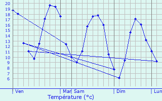 Graphique des tempratures prvues pour Avant-ls-Marcilly