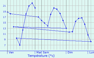 Graphique des tempratures prvues pour Maurecourt