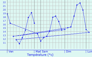 Graphique des tempratures prvues pour Cissac-Mdoc