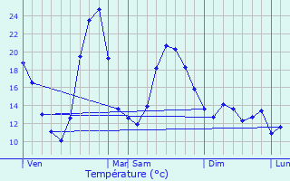 Graphique des tempratures prvues pour Roullens