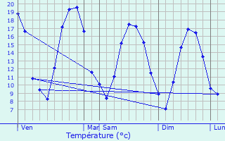 Graphique des tempratures prvues pour Viller