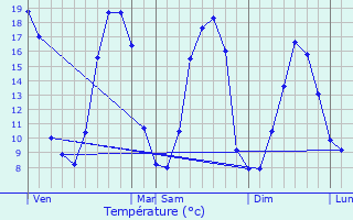 Graphique des tempratures prvues pour Martign-sur-Mayenne