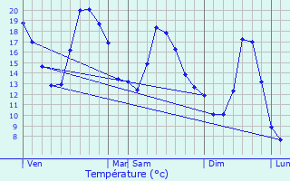 Graphique des tempratures prvues pour Entre-Deux-Monts