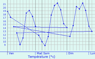 Graphique des tempratures prvues pour Chambry