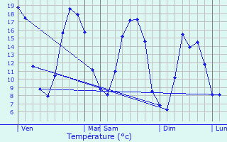 Graphique des tempratures prvues pour Umpeau