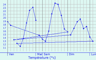 Graphique des tempratures prvues pour Maubec