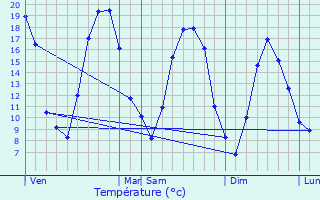 Graphique des tempratures prvues pour Marieulles