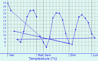 Graphique des tempratures prvues pour Durcet