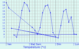Graphique des tempratures prvues pour Marest-sur-Matz