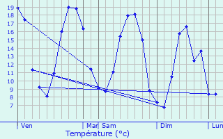 Graphique des tempratures prvues pour Les Mesnuls