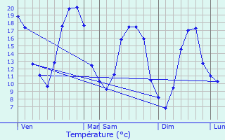 Graphique des tempratures prvues pour Villette-sur-Aube