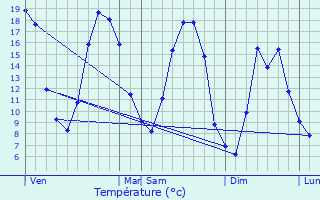 Graphique des tempratures prvues pour Santeuil