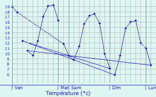 Graphique des tempratures prvues pour Chenoise