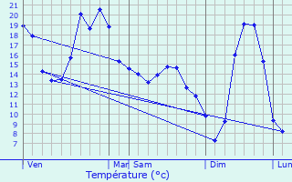 Graphique des tempratures prvues pour Biollet