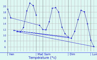 Graphique des tempratures prvues pour Les Vigneaux
