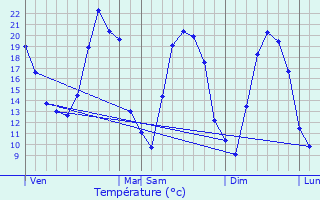 Graphique des tempratures prvues pour Lendelede