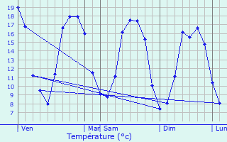 Graphique des tempratures prvues pour Maromme