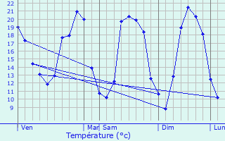 Graphique des tempratures prvues pour Vermelles