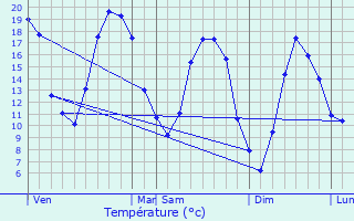 Graphique des tempratures prvues pour Cerisiers