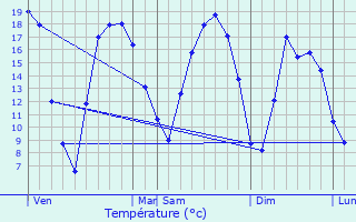 Graphique des tempratures prvues pour Onnaing