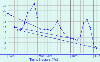 Graphique des tempratures prvues pour Landeyrat