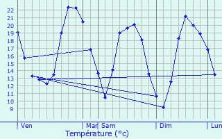 Graphique des tempratures prvues pour Meise