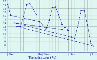 Graphique des tempratures prvues pour Censeau