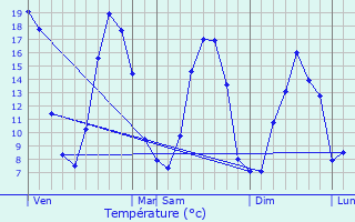 Graphique des tempratures prvues pour Valframbert