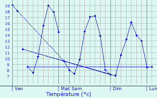 Graphique des tempratures prvues pour Le Chevain