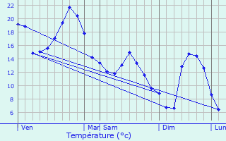 Graphique des tempratures prvues pour Lavigerie