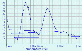 Graphique des tempratures prvues pour Termes