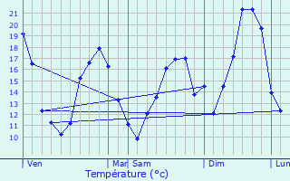 Graphique des tempratures prvues pour Labretonie