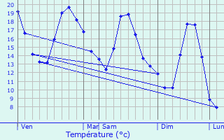 Graphique des tempratures prvues pour Plnise