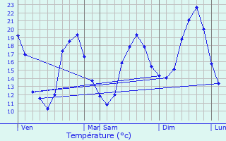 Graphique des tempratures prvues pour Mugron