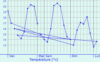 Graphique des tempratures prvues pour Revest-les-Roches